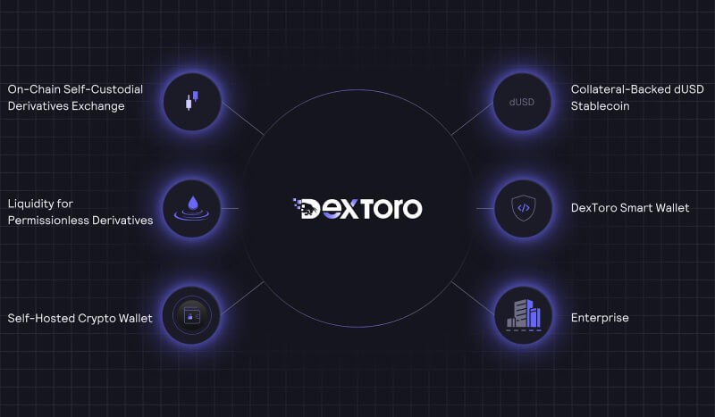 DexToro Unveils Full-Scale Blockchain Protocol, Revolutionizing Decentralized Derivatives Trading