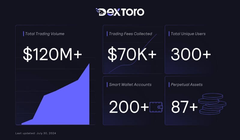 DexToro Unveils Full-Scale Blockchain Protocol, Revolutionizing Decentralized Derivatives Trading