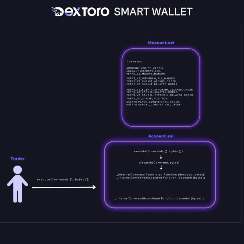 DexToro Unveils Full-Scale Blockchain Protocol, Revolutionizing Decentralized Derivatives Trading